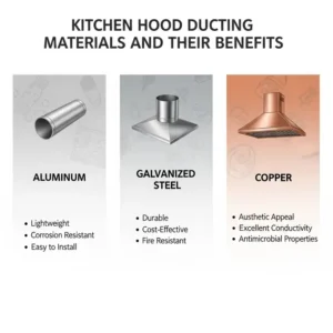 An infographic detailing various materials used for kitchen hood ducting, including aluminum, galvanized steel, and copper, with their respective benefits.