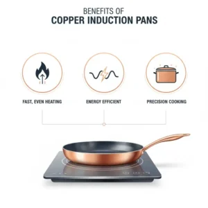 Graphic illustrating the key benefits of using Copper induction pans, such as fast, even heat distribution.