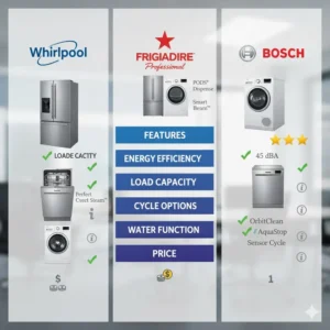 Analyzing laundry pair efficiency in Whirlpool vs Frigidaire vs Bosch comparisons.