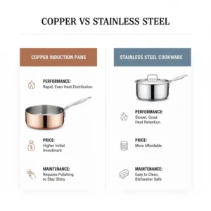 Comparison chart detailing the differences between Copper induction pans and stainless steel cookware regarding performance and price.