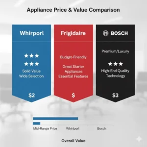 Price and overall value chart for Whirlpool vs Frigidaire vs Bosch comparisons.