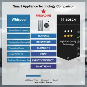 Smart technology and innovative features explored in Whirlpool vs Frigidaire vs Bosch comparisons.