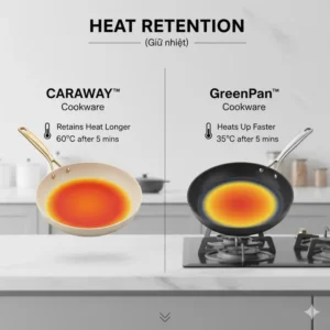 Visual graph comparing the heat retention capabilities of Caraway ceramic cookware against a standard GreenPan model, detailing the Caraway vs GreenPan heat performance.
