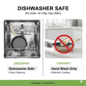 GreenPan cookware in a dishwasher for easy cleaning, highlighting a key difference from Caraway's hand-wash-only requirement, which is important for Caraway vs GreenPan maintenance.