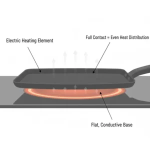 Diagram showing the flat base of a griddle for electric stove top making full contact with the heating element.