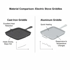 Comparison between cast iron and aluminum griddle for electric stove top performance on glass burners.