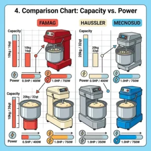 An infographic comparison chart detailing the capacity and power of the best spiral mixer brands.